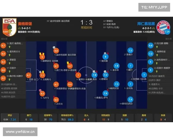 9分领跑!拜仁3-1逆转十人奥格斯堡 凯恩破门穆西亚拉进球+伤退 9分领跑!拜仁3-1逆转十人奥格斯堡 凯恩破门穆西亚拉进球+伤退